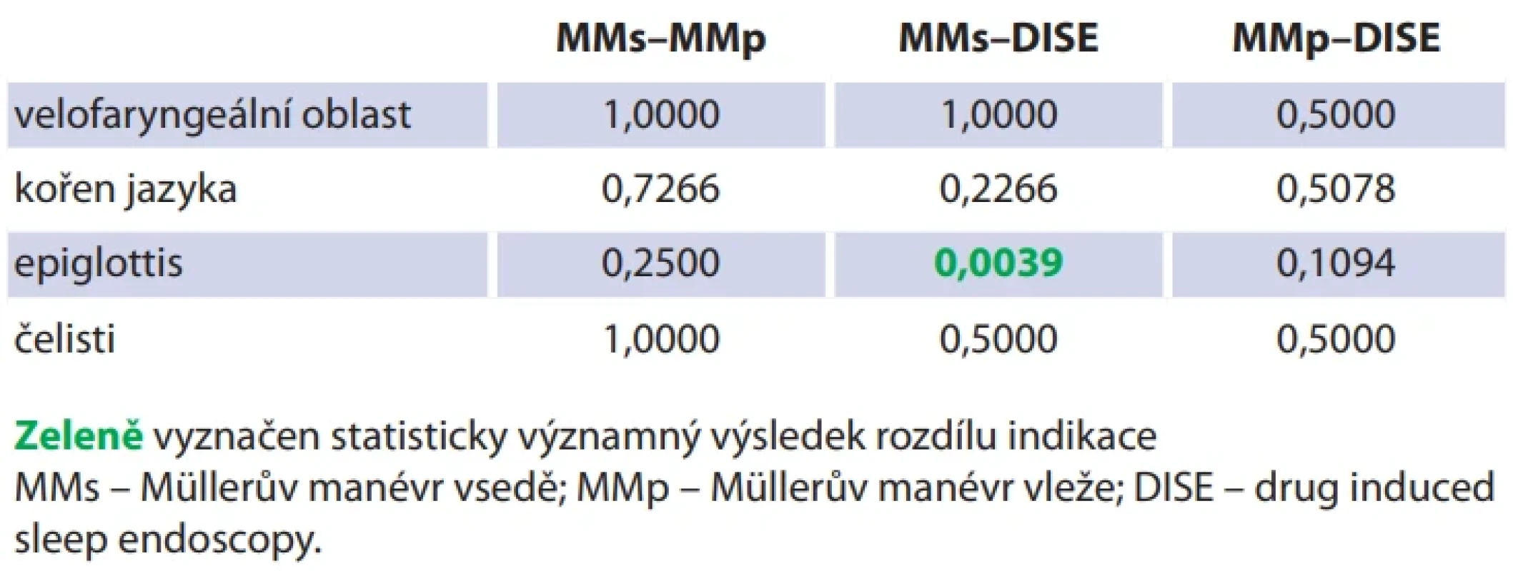 Určení statistické významnosti rozdílů nálezů pomocí binomického rozdělení, ρ-hodnoty. Tab. 9. Statistical signifi cance of diff erences in fi ndings based on binomial distribution, ρ-values.