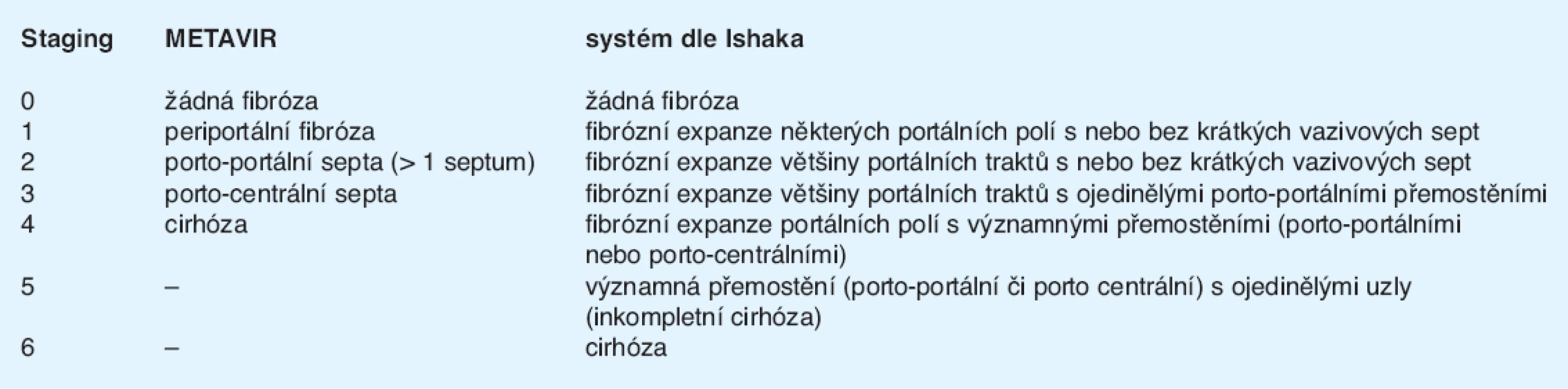 Nejčastěji používané systémy histologického hodnocení