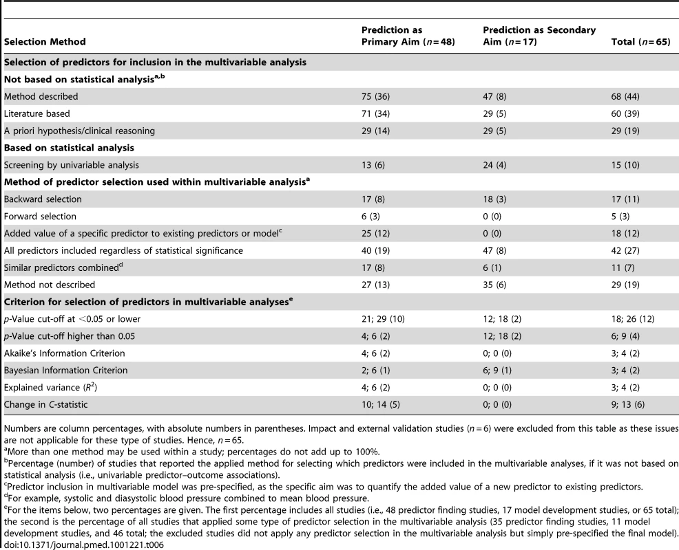 Method of predictor selection, stratified by whether prediction was the primary or secondary study aim.