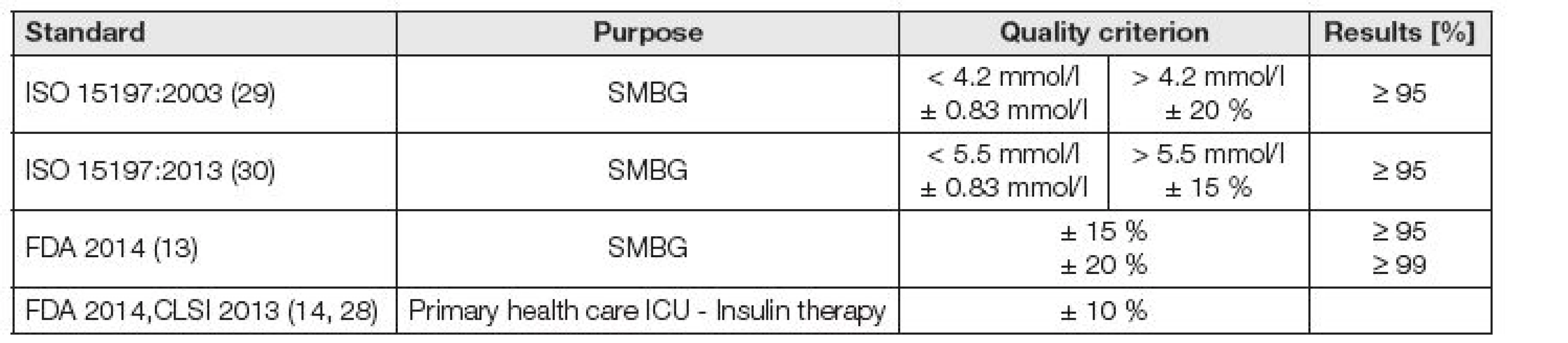 Requirement of analytical quality in glucometers