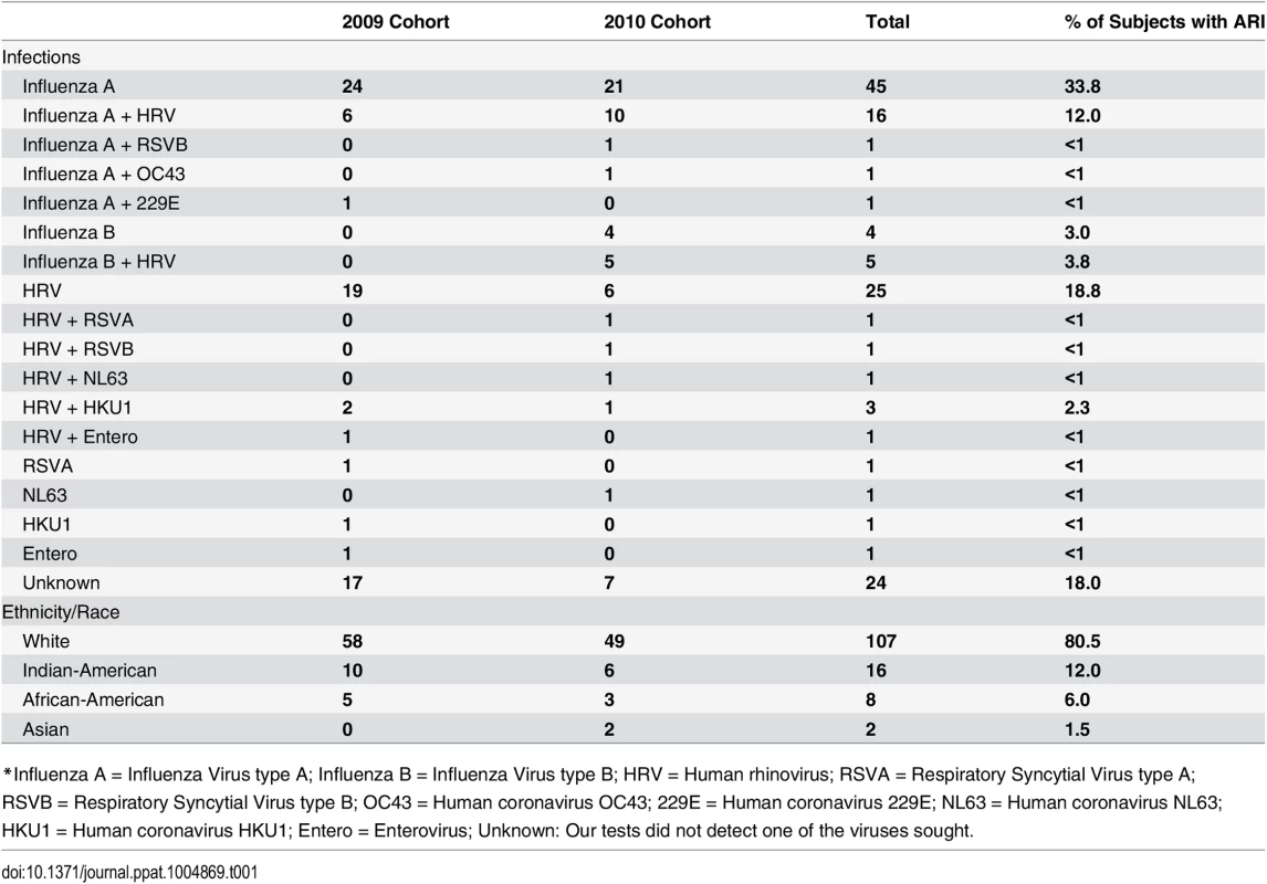 Viral infections and demographic information of the 133 subjects with influenza-like illness enrolled at Texas A&amp;M University in Fall 2009 and 2010 from whom microarray expression data were available.