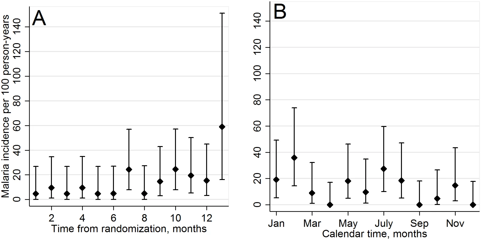 Incidence of malaria cases in CTX discontinuation arm.