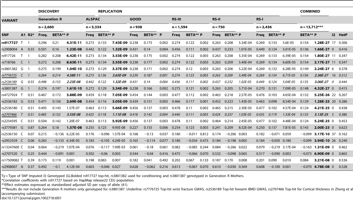 Genome-wide significant markers of the total body BMD GWAS meta-analysis.