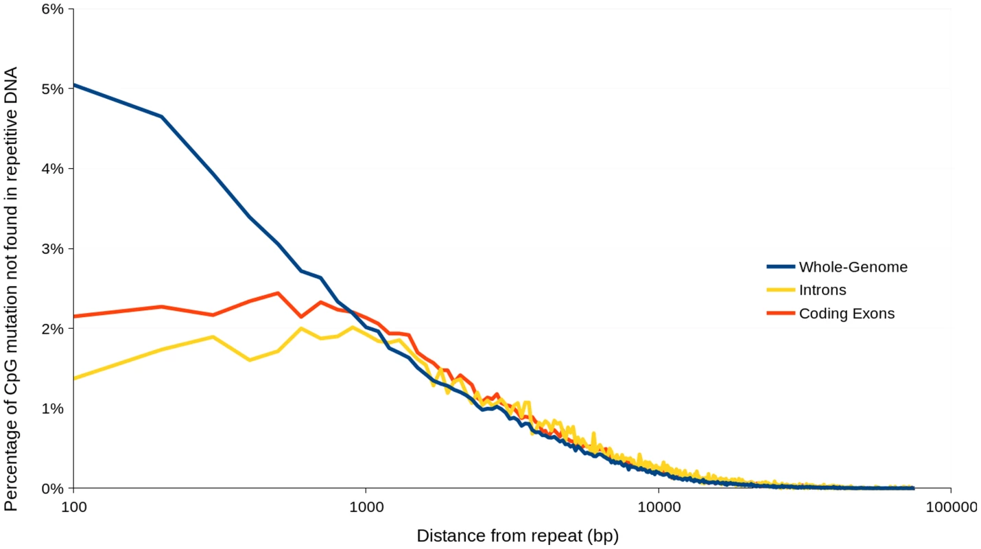 Percentage of heterozygous CpG↔TpG mutations not occurring in repetitive DNA versus distance from nearest repetitive DNA region.