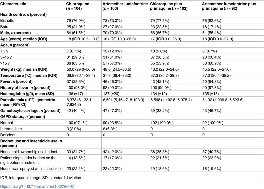 Baseline characteristics of the study population.