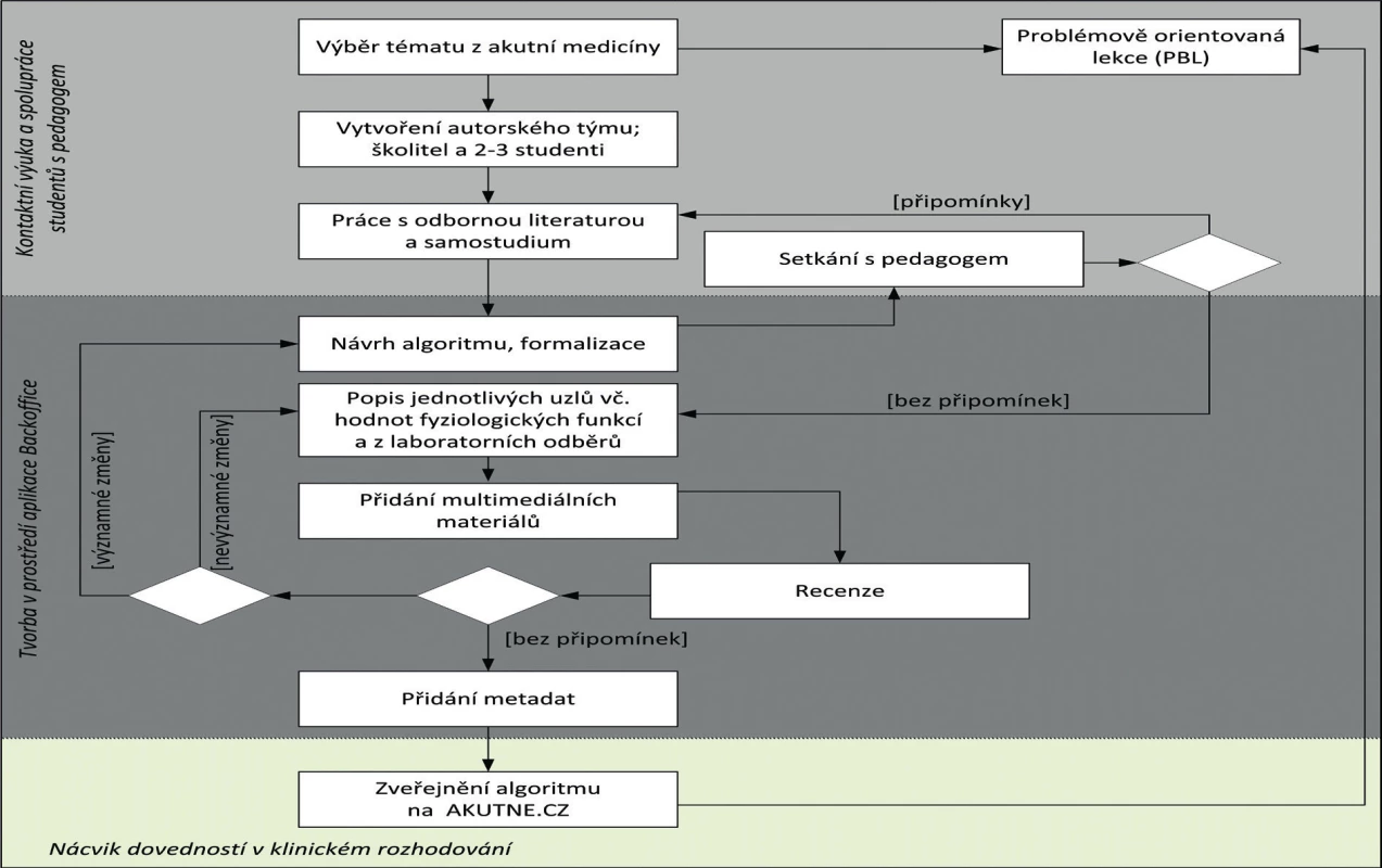 Workflow tvorby interaktivního algoritmu od výběru tématu přes recenzní proces až k zařazení do výuky ve formě moderované Problem-Based Learning lekce