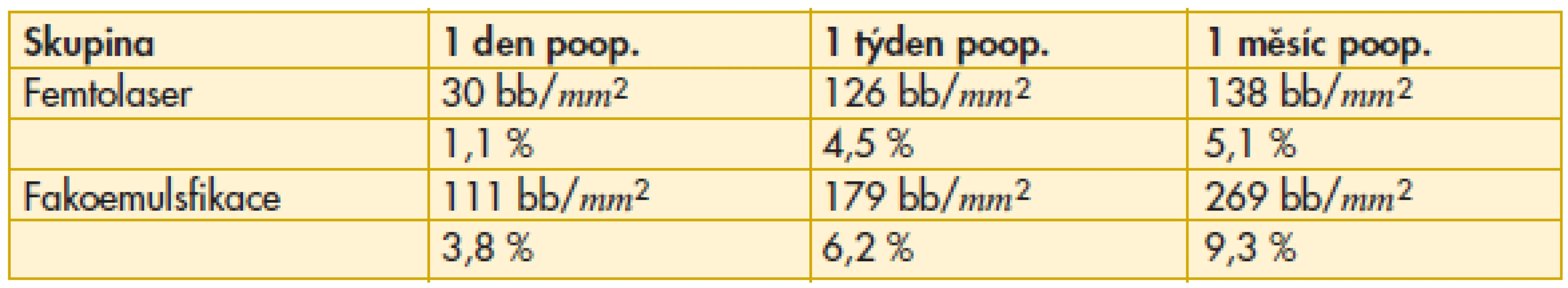 Porovnání úbytku endotelových buněk ve srovnání s výchozímí hodnotami