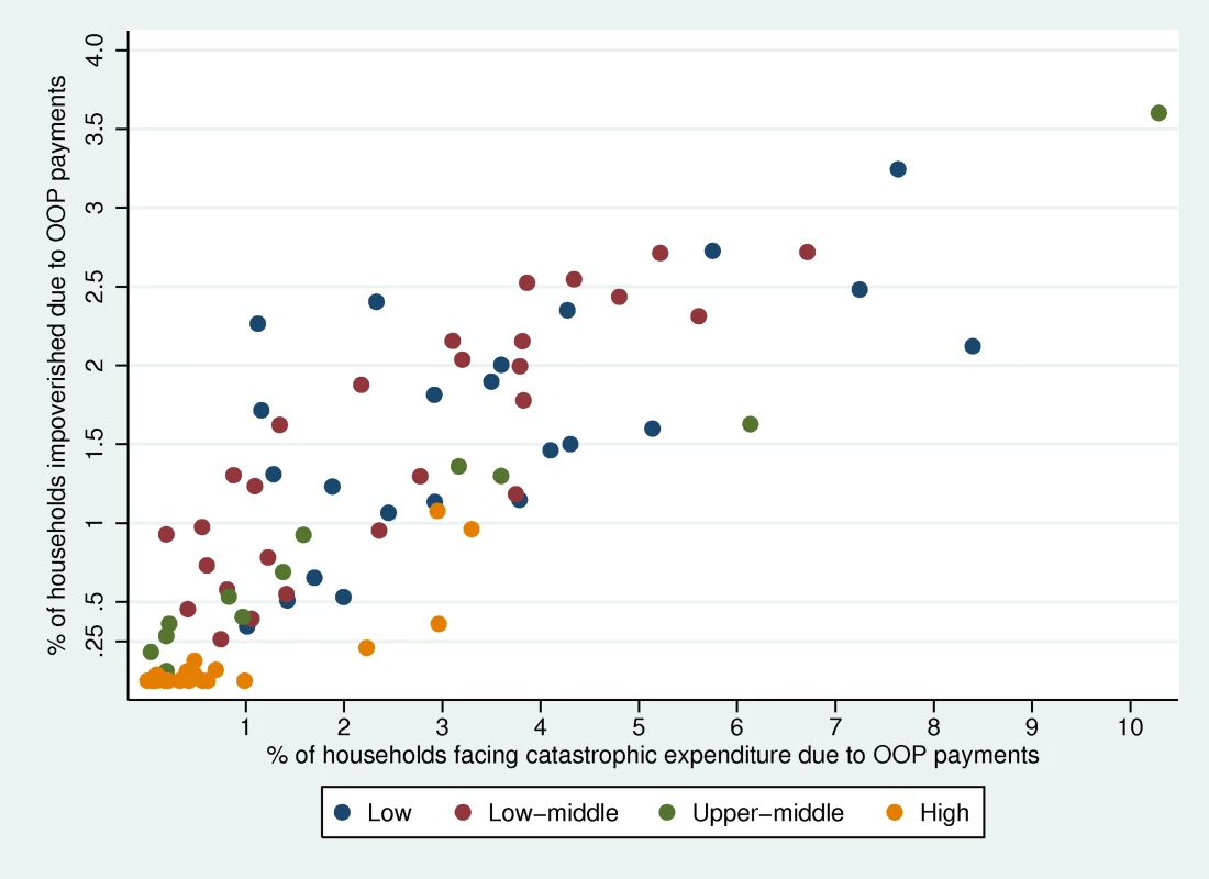 Impoverishment and catastrophic health expenditure headcount by country income.