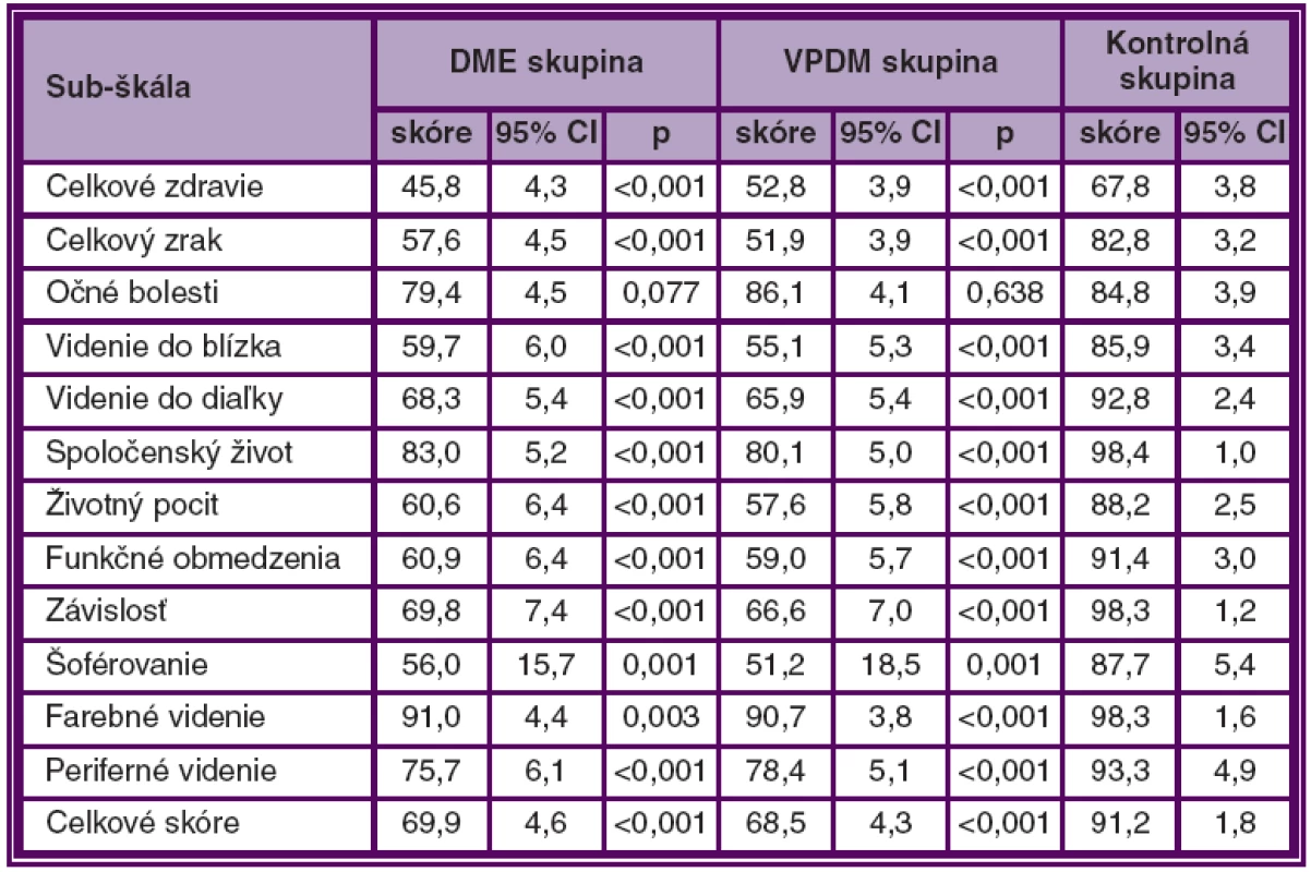 NEI VFQ-25 skóre