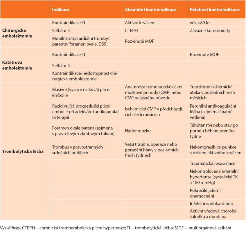 Indikace a kontraindikace reperfuzní léčby akutní masivní plicní embolie
Tab. 1. Reperfusion strategies of massive acute pulmonary embolism
