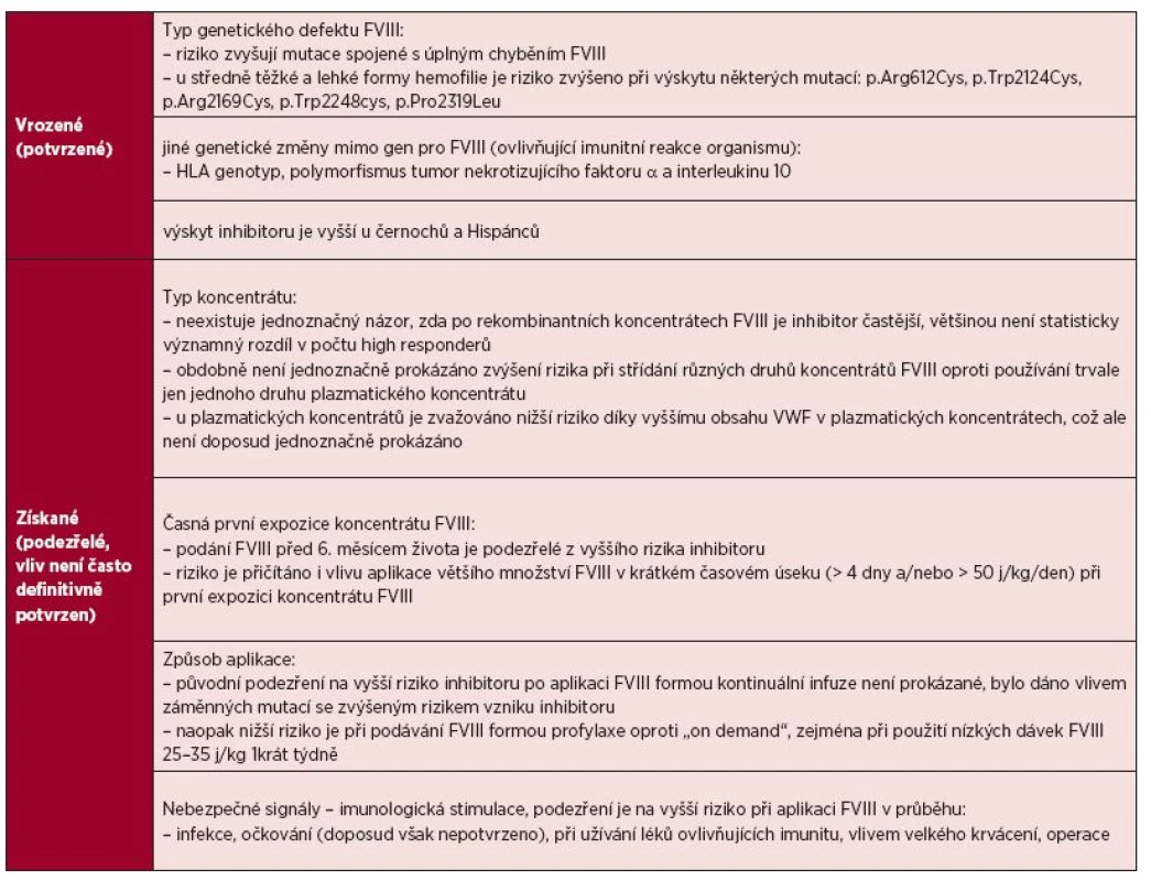 Faktory ovlivňující vznik inhibitoru [1, 6, 14, 26, 27, 28, 29, 30, 31, 32, 33, 34]