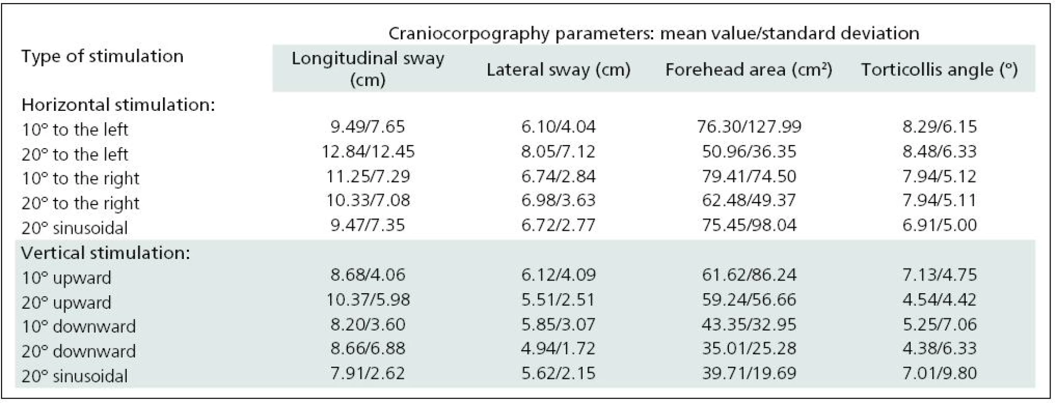 Results of craniocorpography during static test with eyes open and visual disturbance induced by horizontal and vertical optokinetic and sinusoidal stimulation.