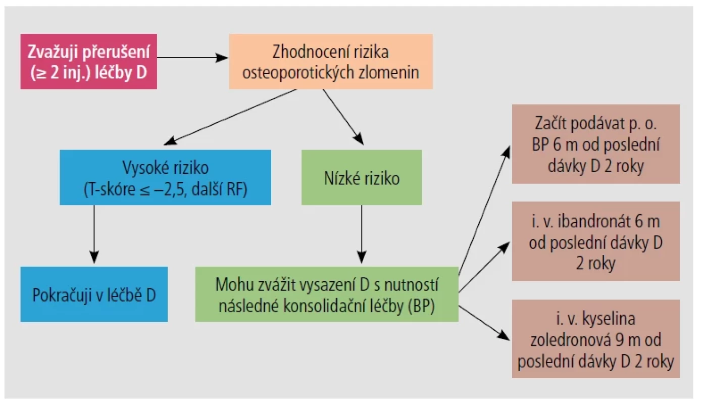 Algoritmus péče o pacienty po přerušení léčby denosumabem. [Upraveno podle 35]