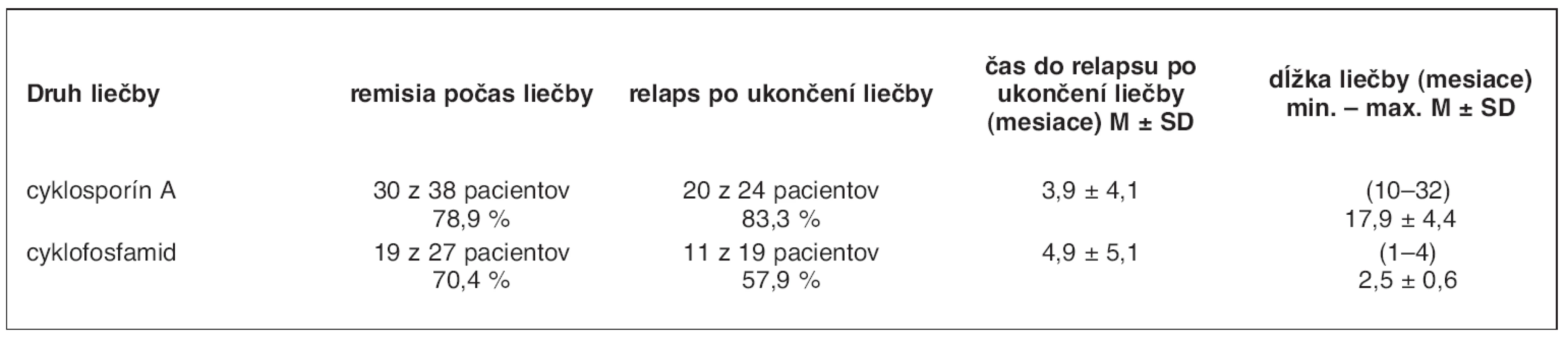 Porovnanie liečby cyklosporínom A a cyklofosfamidom