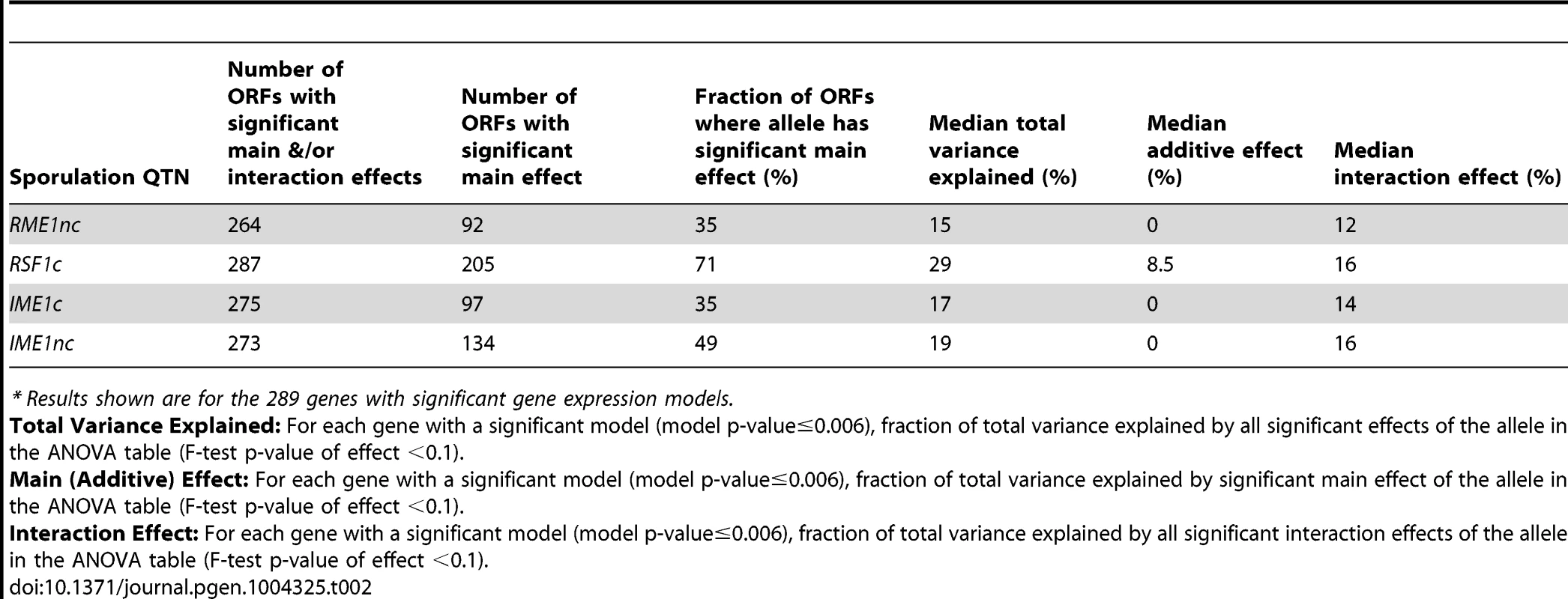 Summary of sporulation QTN effects on gene expression.<em class="ref">*</em>