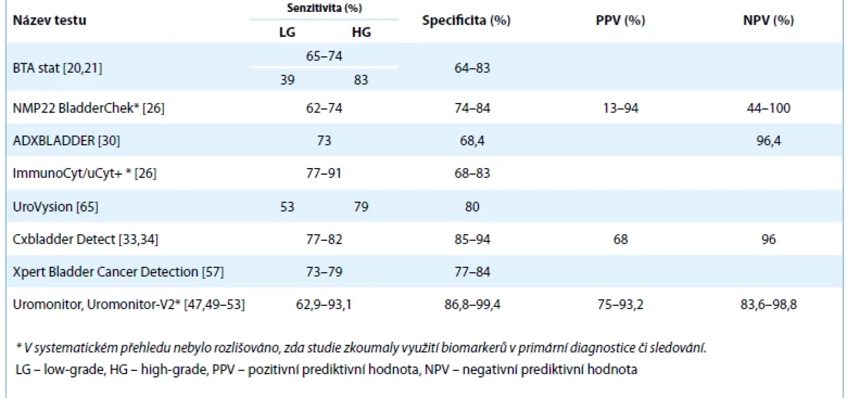 Neinvazivní testy v diagnostice nádorů močového měchýře. 