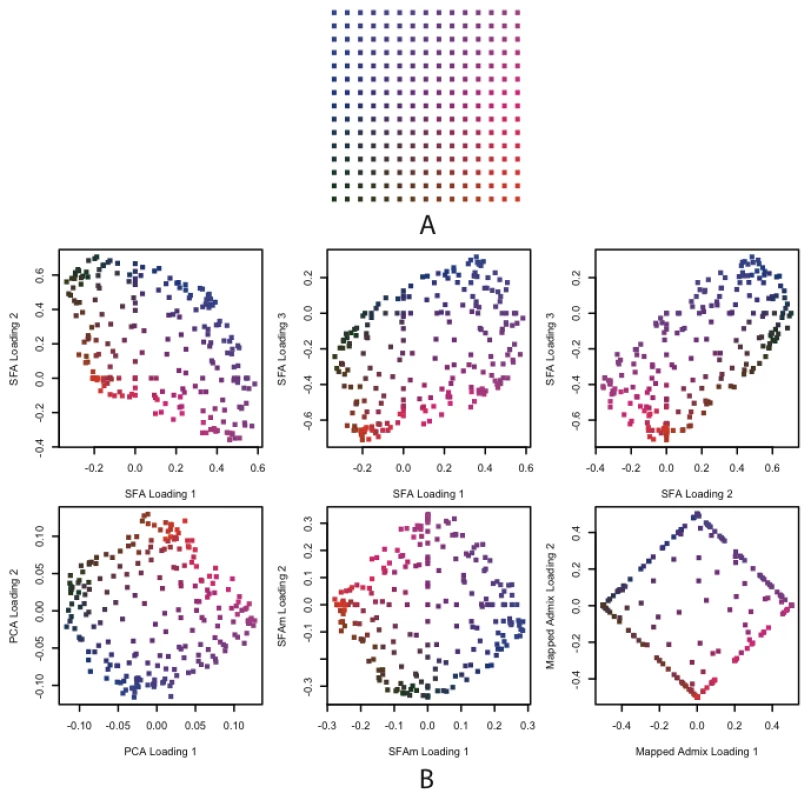 Results of SFA, PCA, SFAm, and admixture applied to simulated genotype data from a single 2-D habitat.