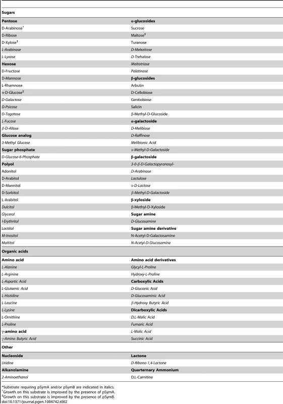 Carbon sources supporting growth of <i>S. meliloti</i>.<em class="ref">*</em>