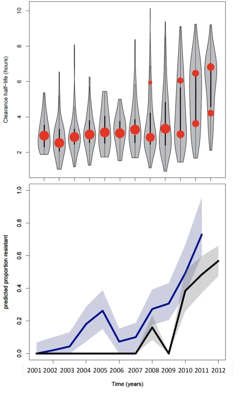 Summary of data from the Thai-Myanmar border and corresponding model results.