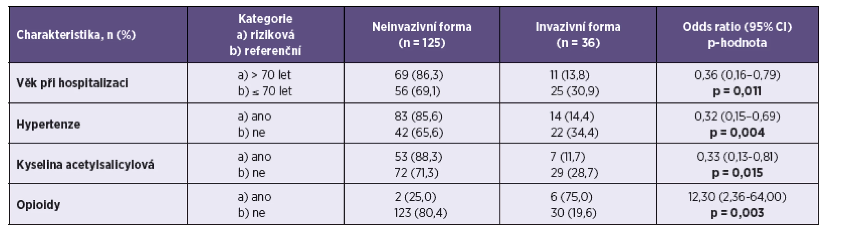 Porovnání anamnézy pacientů podle formy onemocnění –potenciální prediktory výskytu invazivní formy onemocnění
Table 3. Potential predictors of invasive salmonellosis based on history