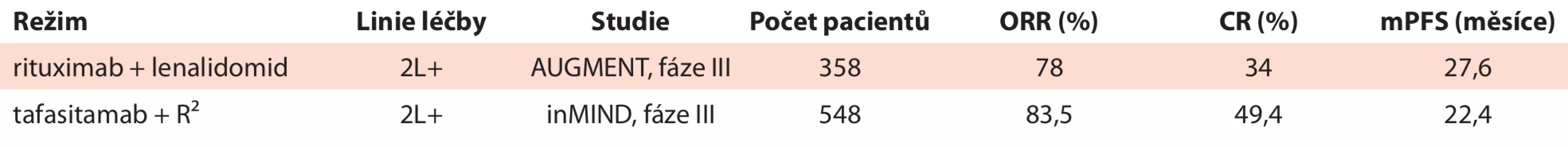 Přehled schválených chemo-free režimů pro relabovaný/refrakterní folikulární lymfom (FL) ve 2. linii.