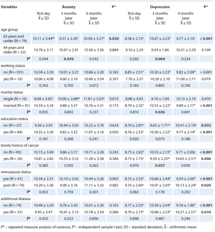 Comparison of patients‘ sociodemographic data information according to the Hospital Anxiety and Depression Scale. According to the multiple comparison test result (Bonferroni), the diff erence in alphabetical exponents (a, b) indicates statistically signifi cant.