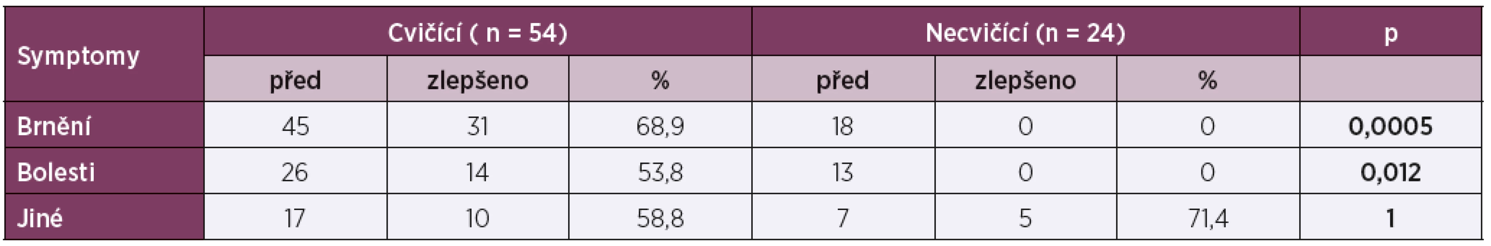 Frekvence subjektivních obtíží u cvičících a necvičících a hodnocení jejich míry po skončení studie