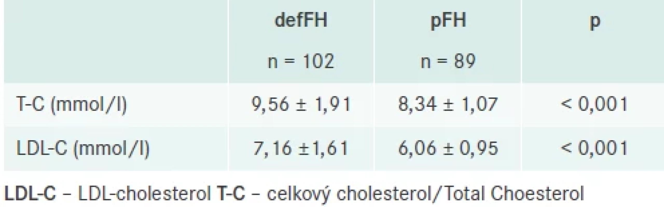 Celkový cholesterol a LDL-cholesterol