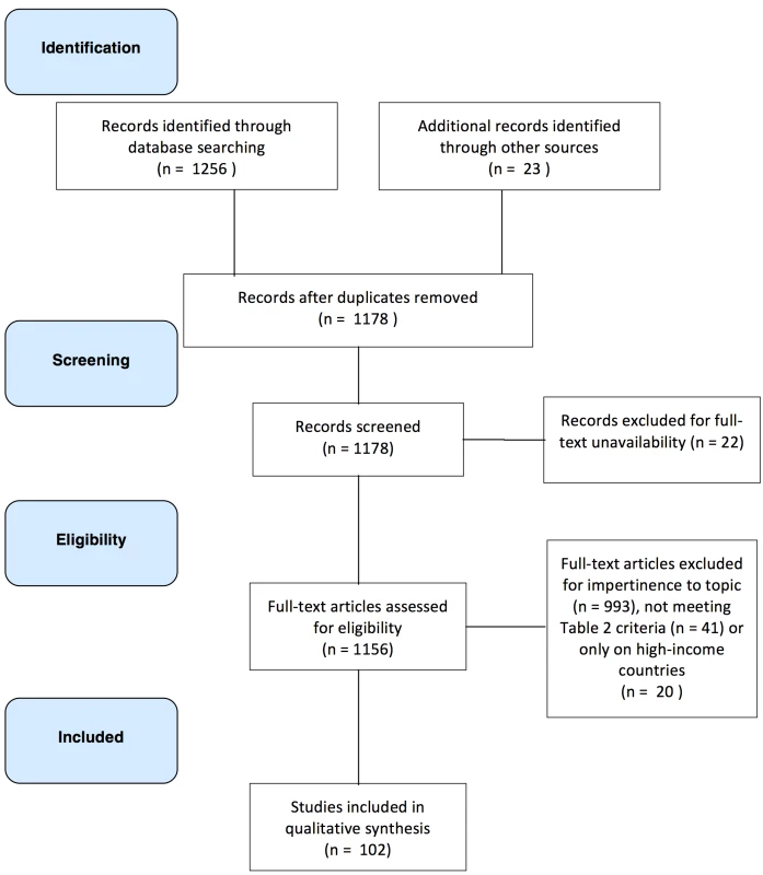Flow diagram of study selection.