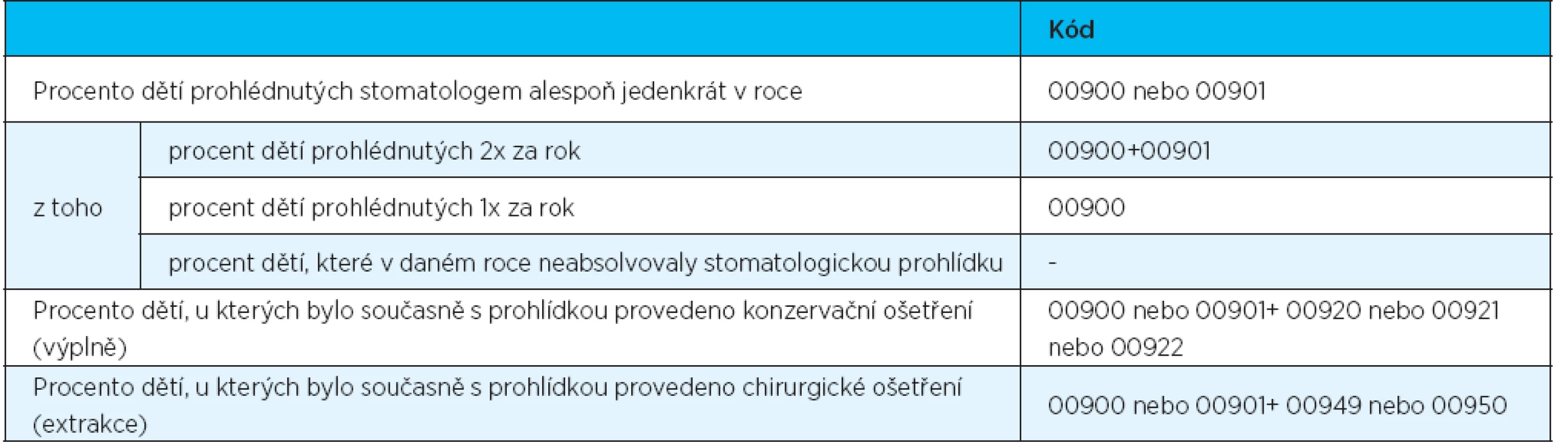 Kalkulované ukazatele prohlídek a akutního ošetření