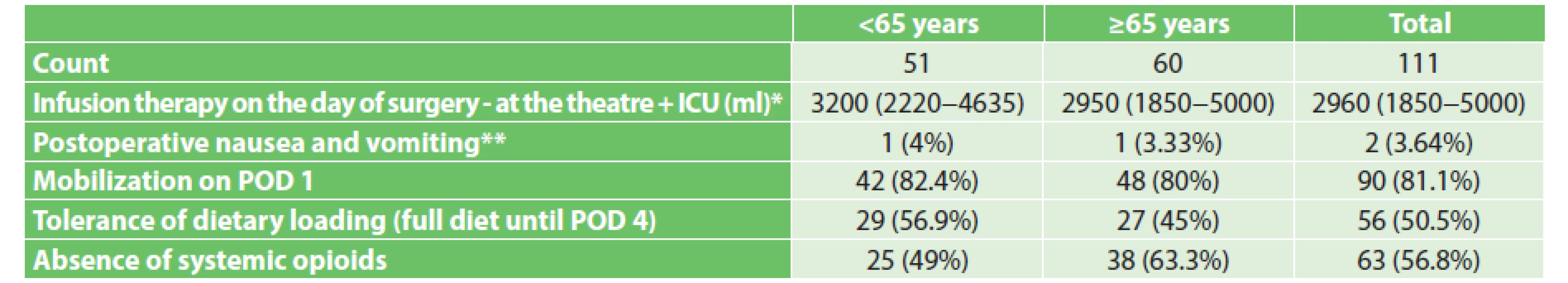 Parameters of perioperative care