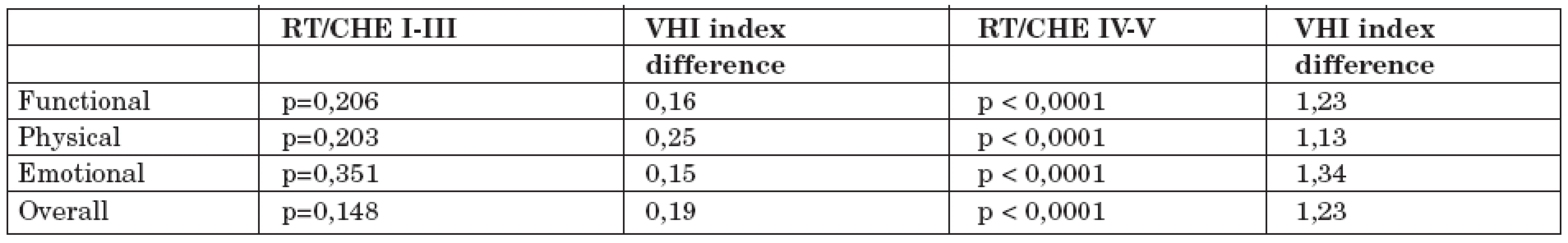 Voice handicap index a jeho vztah k diagnóze a typu léčby.