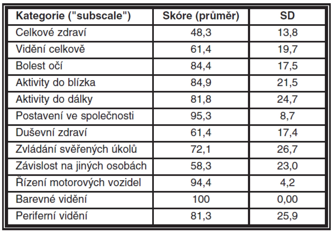 Přehled skóre jednotlivých kategorií („subscales“) dotazníku NEI-VFQ 25 ve studovaném souboru. Výsledky jsou prezentovány jako průměr ± standardní odchylka (SD)
