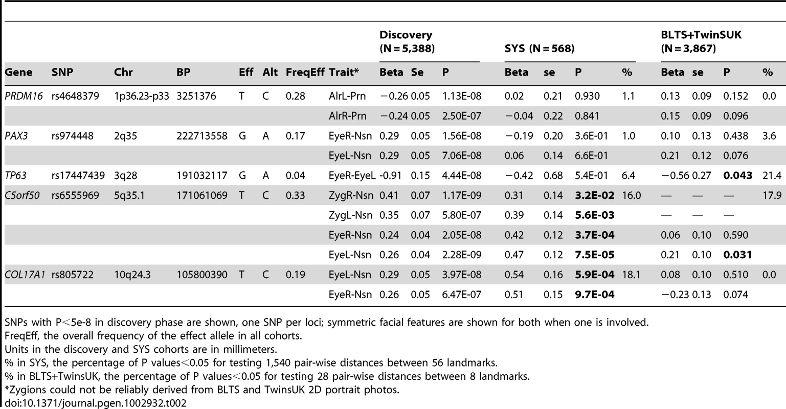 SNPs associated with facial shape features from discovery GWAS and their replications.