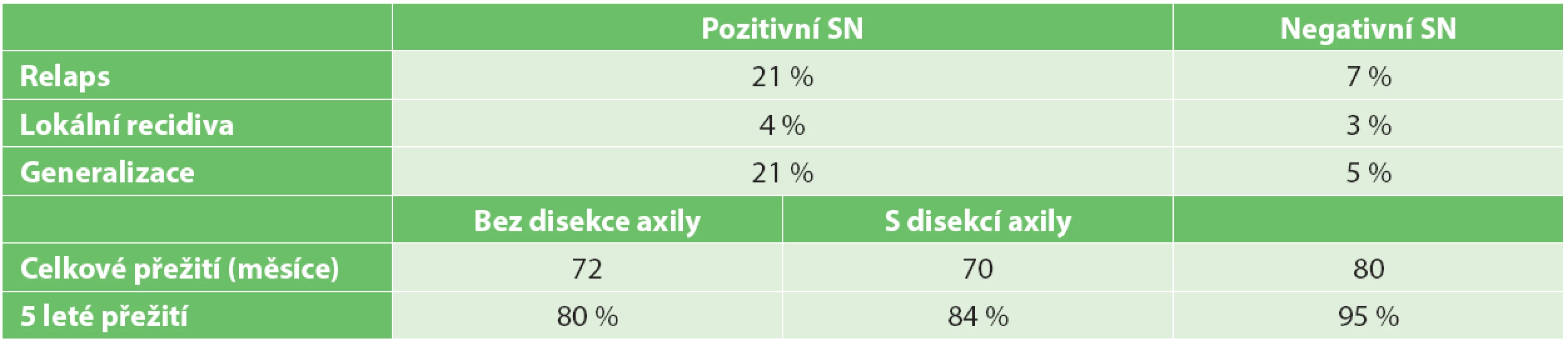 Přežití − shrnutí
Tab. 1. Survival − summary