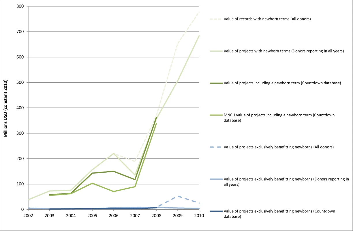 Estimates of the value of aid including newborn search terms and exclusively benefitting newborns.