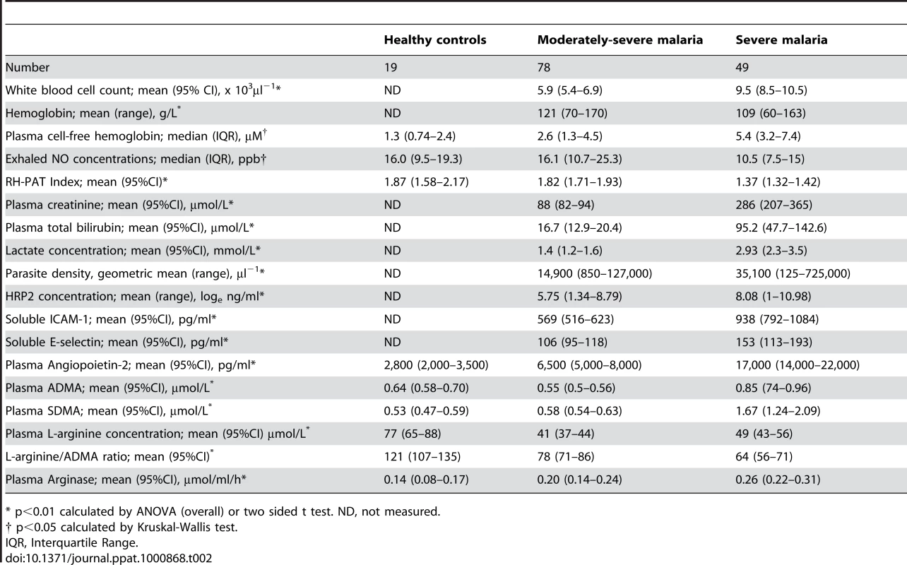 Baseline Laboratory and Physiological Measurements According to Clinical Status.
