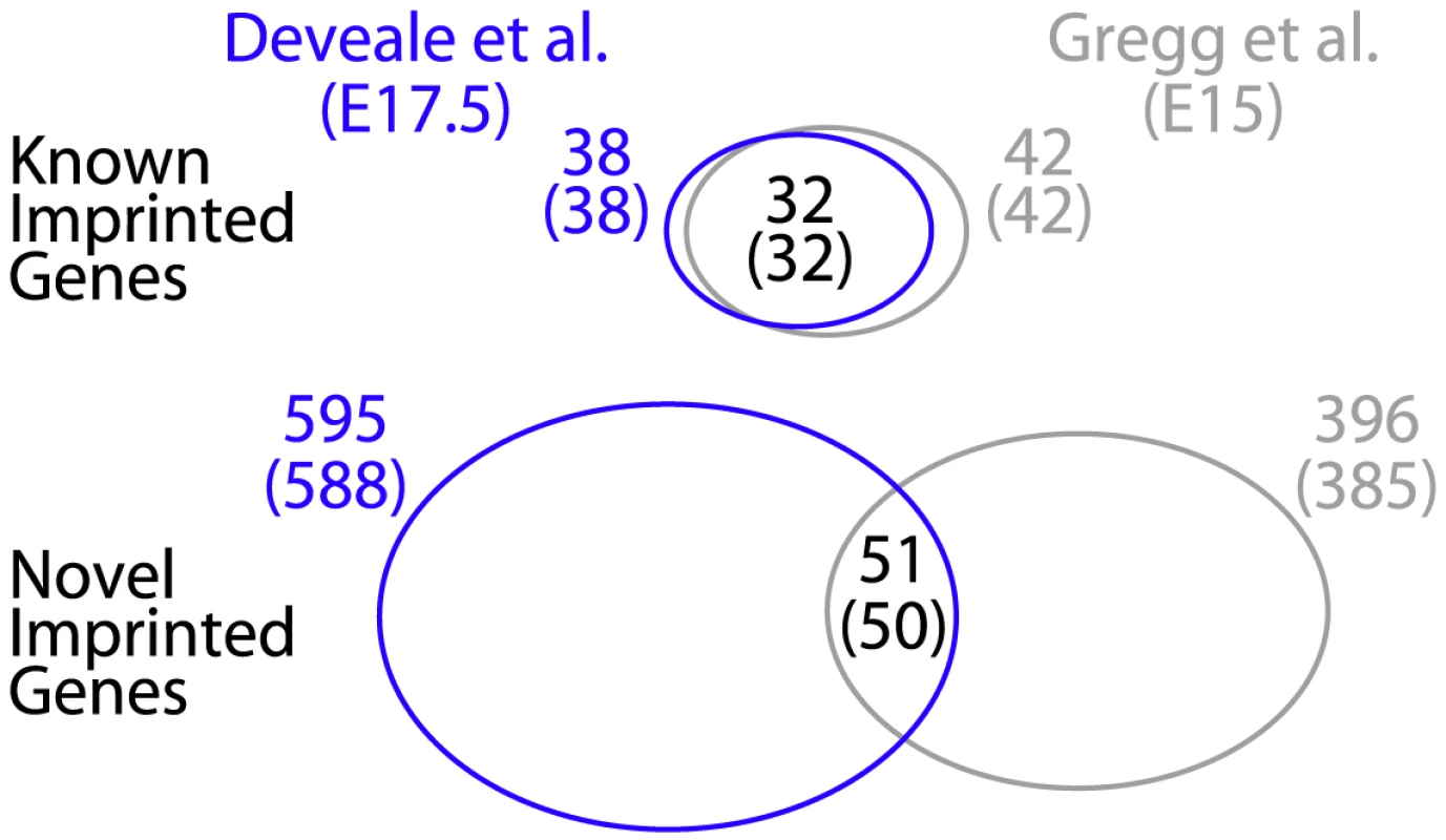 Independent replication with E17.5 brains recapitulates 76.2% (32/42, 0.1 expected by chance) known and 12.9% (51/396, 24 expected by chance) novel imprinted genes reported previously <em class="ref">[17]</em>.