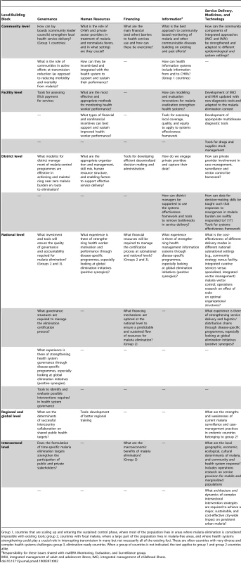 Matrix of health systems research and development needs.