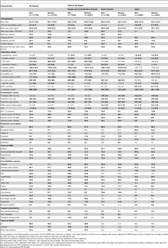 Patient characteristics, by sex and region.