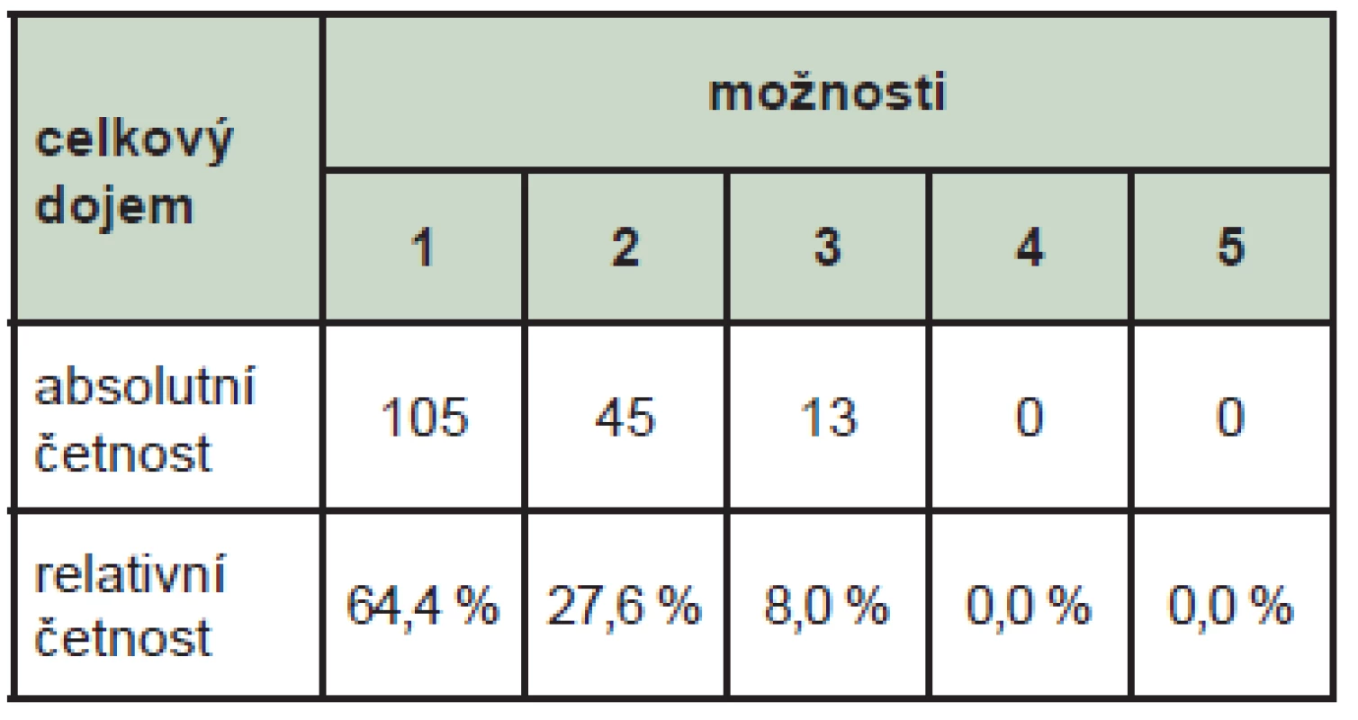 Celkový dojem pacientů z průběhu zátěžového testu – absolutní a relativní četnost (stupeň jedna = nejlepší, stupeň pět = nejhorší).