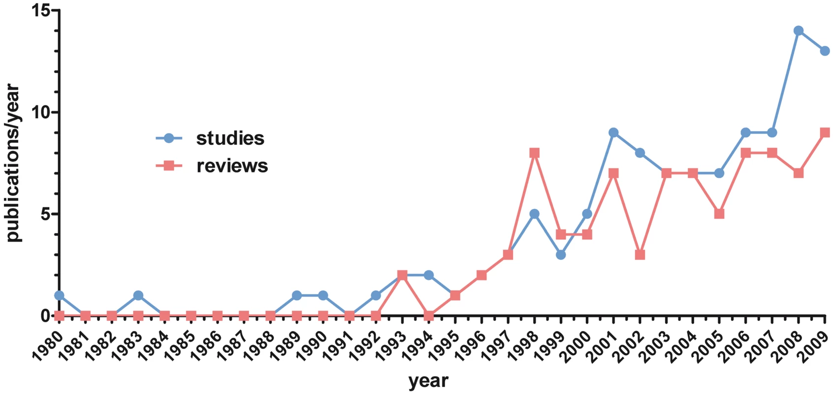 Number of identified original studies (<i>n</i> = 111) and reviews (<i>n</i> = 85) per year (1980–2009).