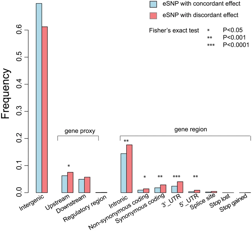 Functional Properties of eSNPs with tissue-dependent effect and concordant effect.
