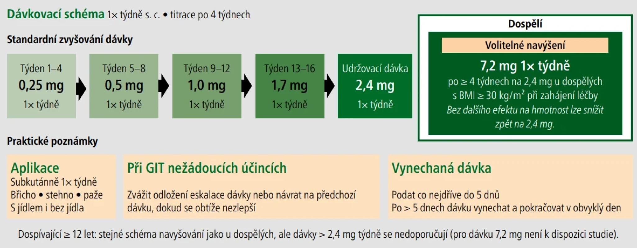  – Dávkovací schéma Wegovy. 
