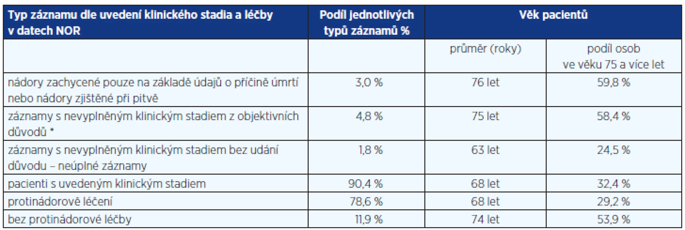Struktura a kvalita záznamů NOR o kolorektálním karcinomu (C18–C20; období 2006–2010; 40 030 záznamů)