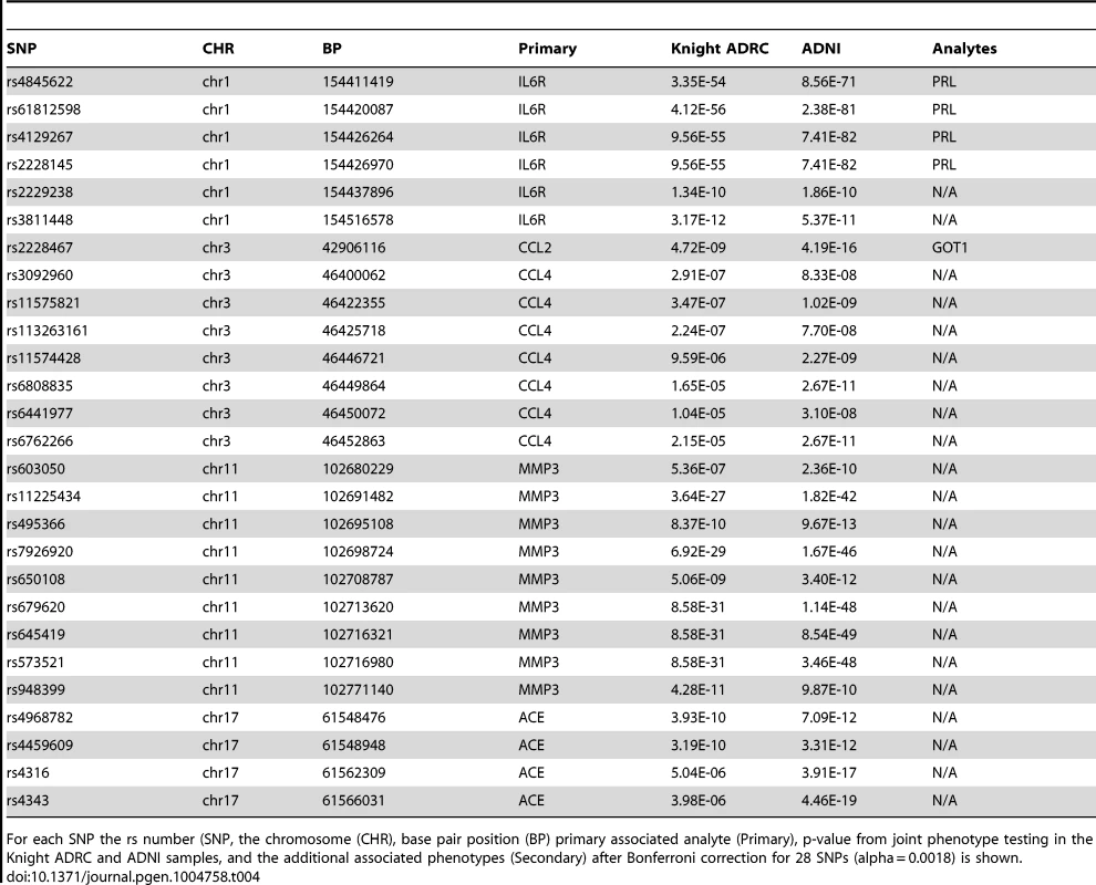 Multiphen analysis.