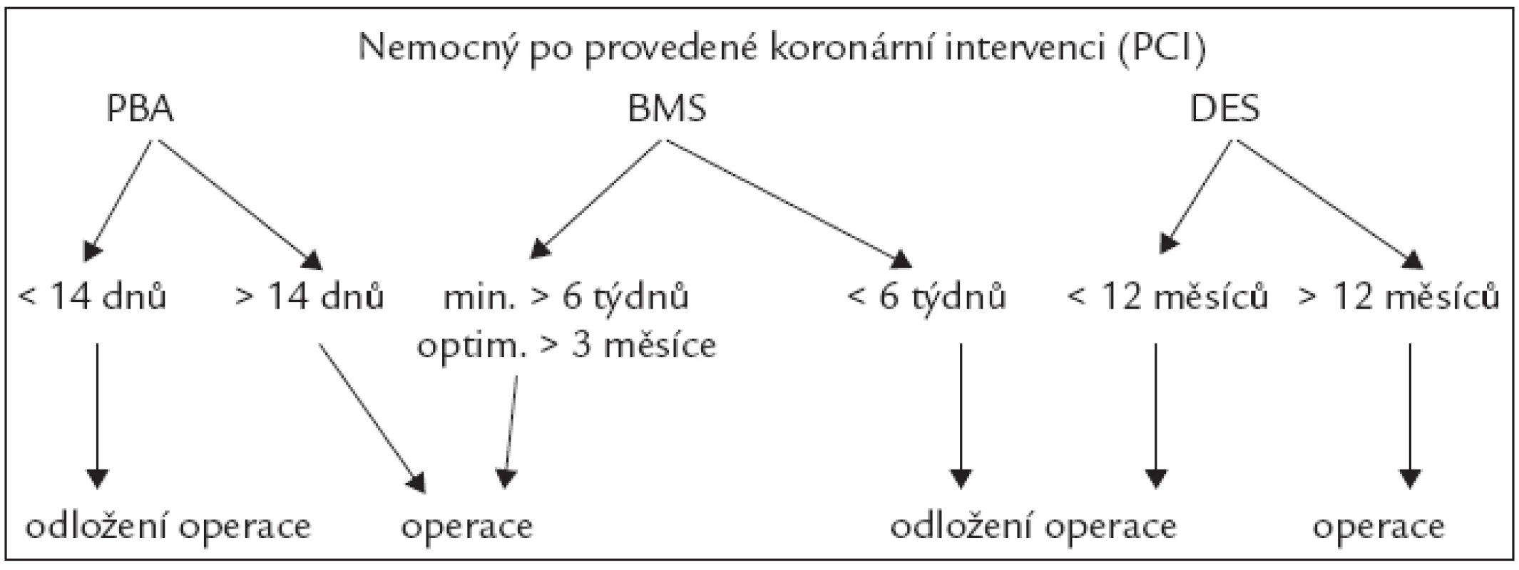 Postup v návaznosti na koronární intervenci. PCI – perkutánní koronární intervence, PBA – prostá balonková angioplastika, BMS – metalický stent, DES – lékový stent.