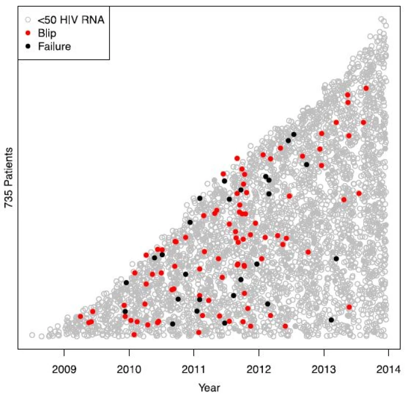 Figure 1 shows all 735 included patients and 4449 samples analysed. The y-axis represents all included patients on stacked horizontal lines (not included) depending on when they entered the study and the x-axis represents the study period. Each dot represents a blood sample. Grey empty circles show HIV RNA < 50 copies/mL, red filled circles indicate a blip between 50 and 500 copies/mL and black filled circles indicate viral failure
