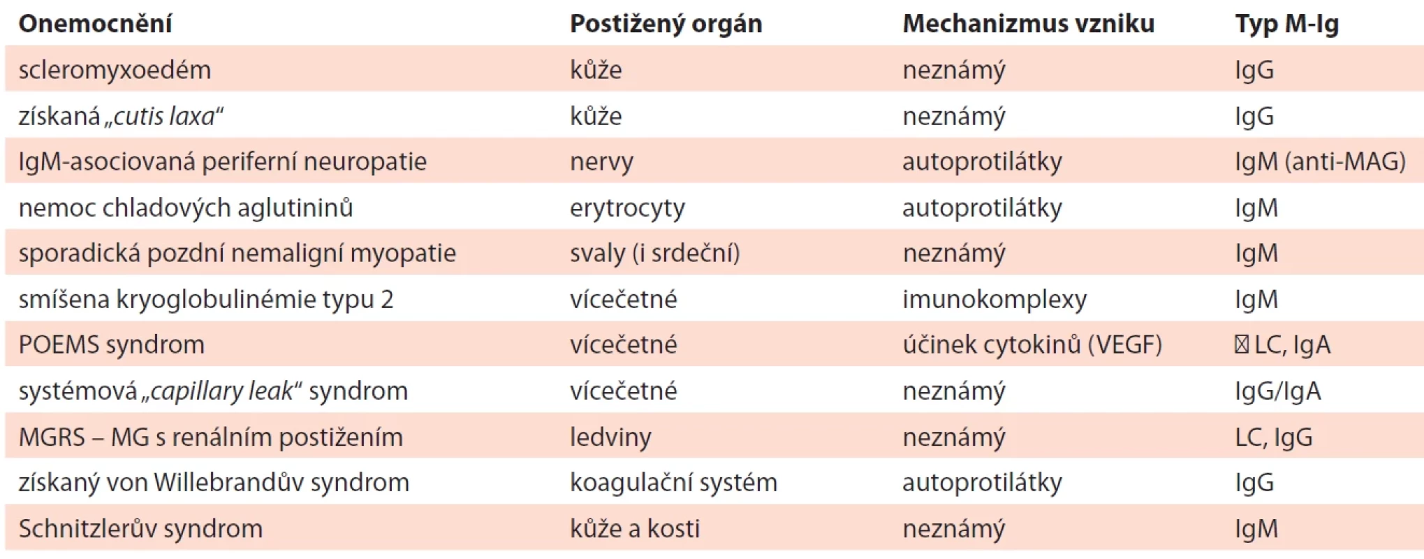 Monoklonální gamapatie s klinickým významem (MGCS): mechanizmus vzniku a orgánové postižení (modifi kovaná tabulka dle Stern, 2023).