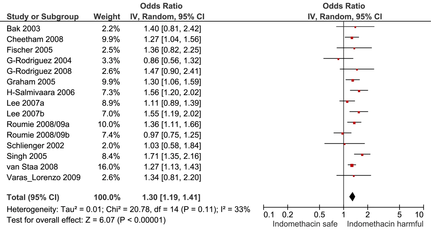 Forest plot for indomethacin.